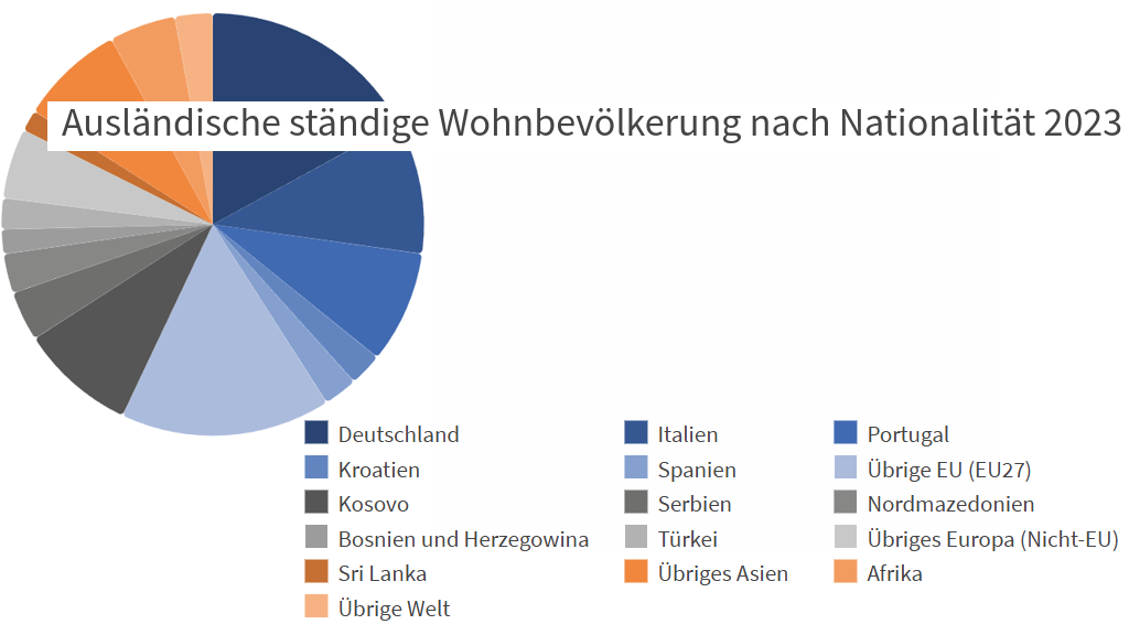 LUSTAT: Ausländische ständige Wohnbevölkerung nach Nationalität 2023