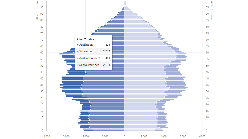 Altersstruktur der ständigen Wohnbevölkerung nach Geschlecht und Nationalität 2023 (Datenquellen: Bundesamt für Statistik - STATPOP, LUSTAT Statistik Luzern)